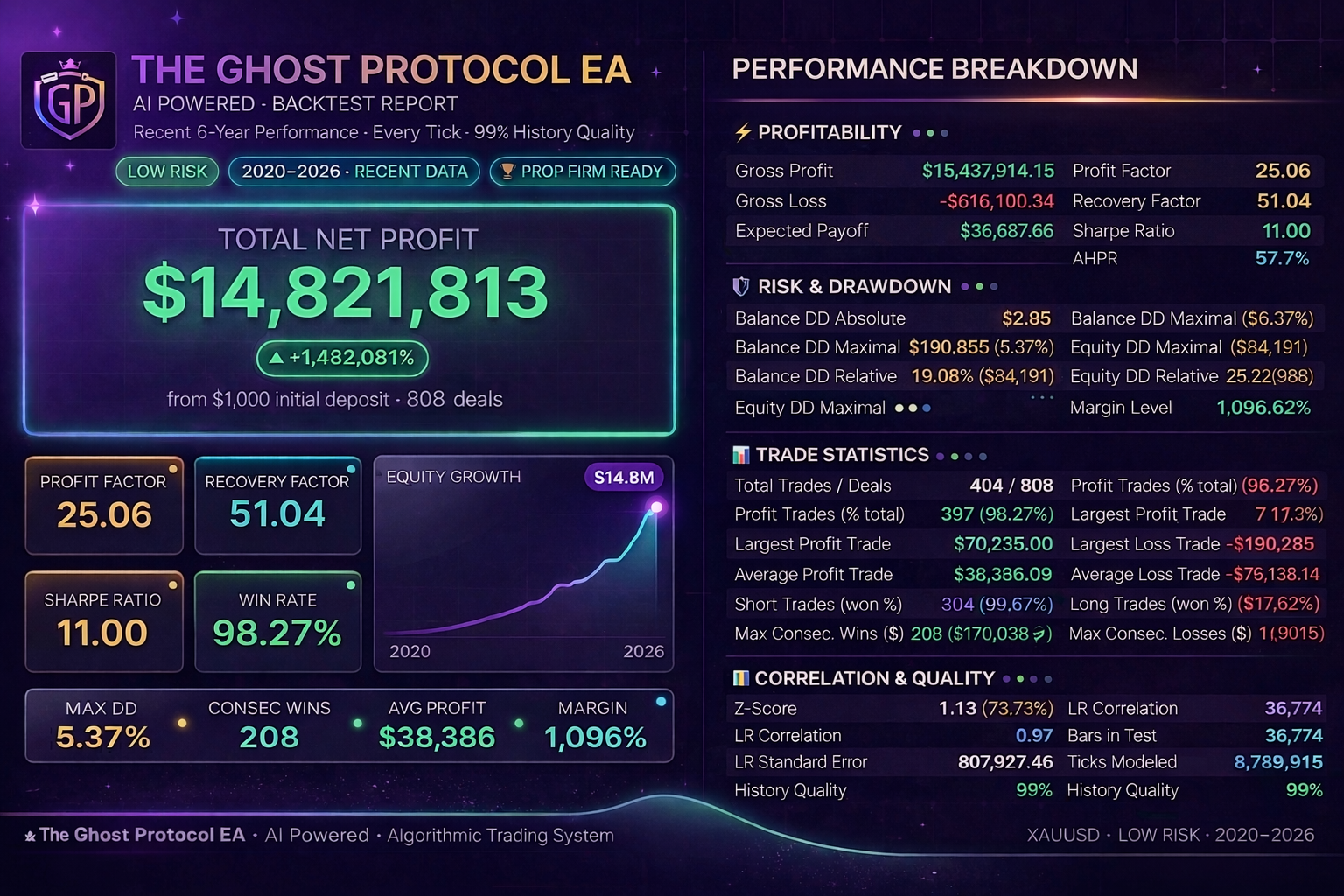 Ghost Protocol EA recent backtest report