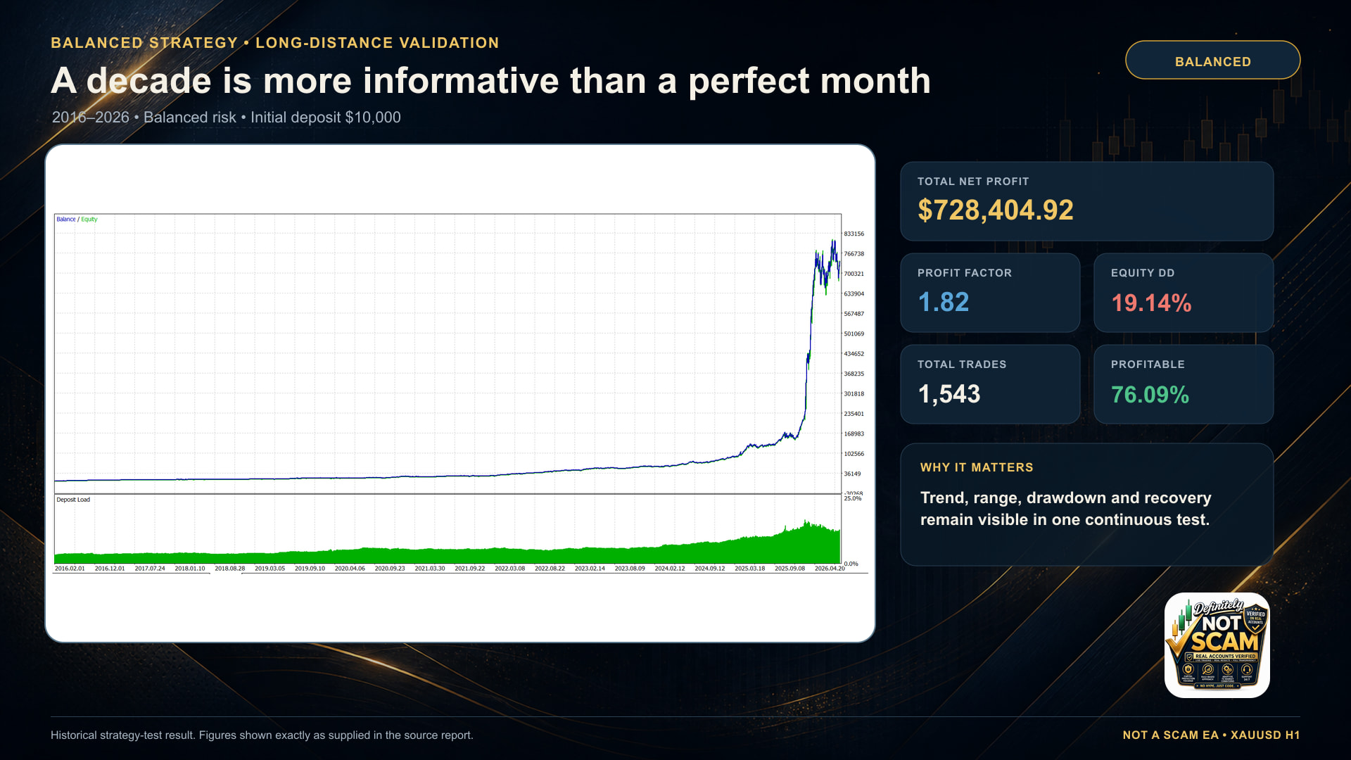 Definitely Not a Scam EA balanced strategy test 2016 to 2026