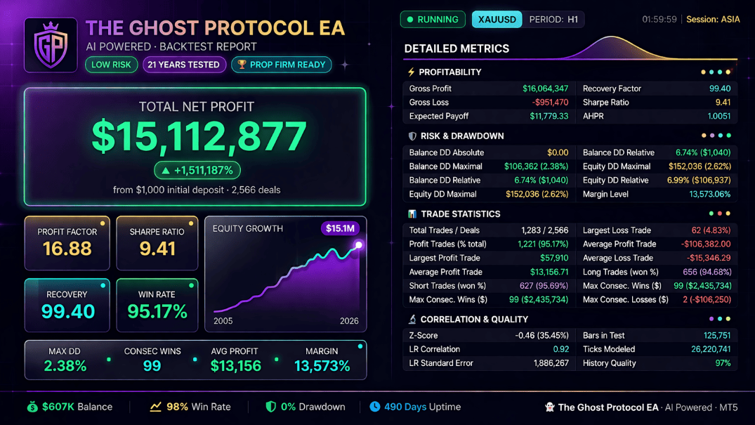 Ghost Protocol EA long historical test