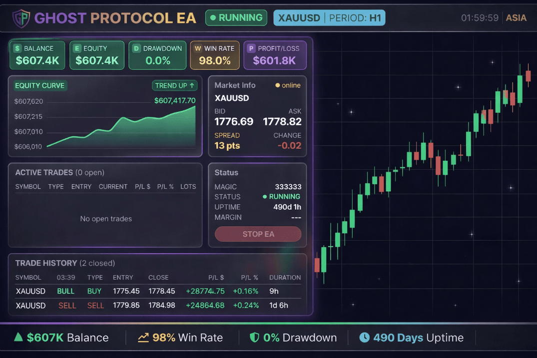 Ghost Protocol EA dashboard