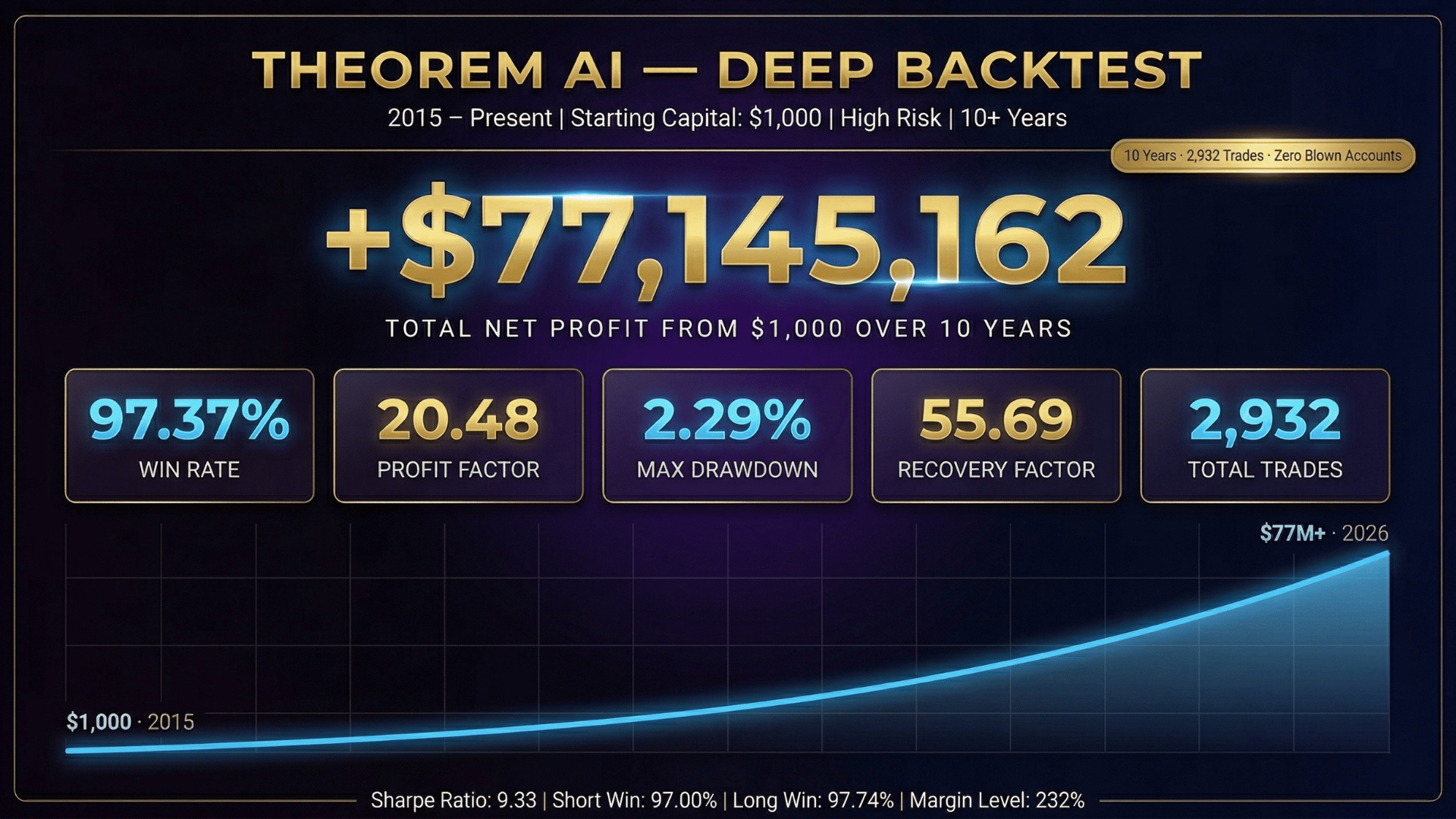 Theorem AI EA backtest report