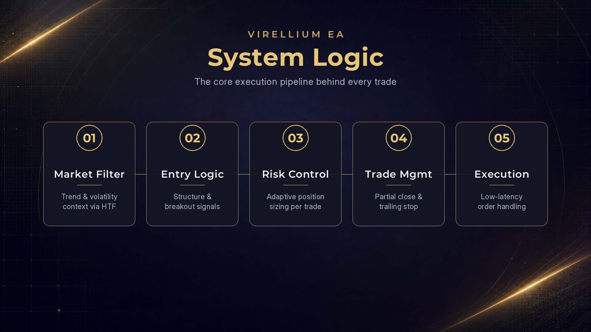 Virellium EA system logic